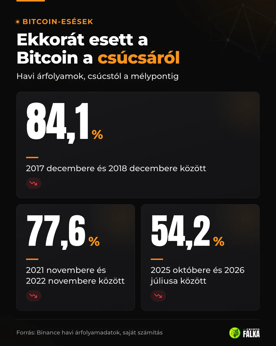 Infografika: a Bitcoin 84,1, 77,6 és 54,2 százalékot esett csúcsáról 2017-18-ban, 2021-22-ben és 2025-26-ban