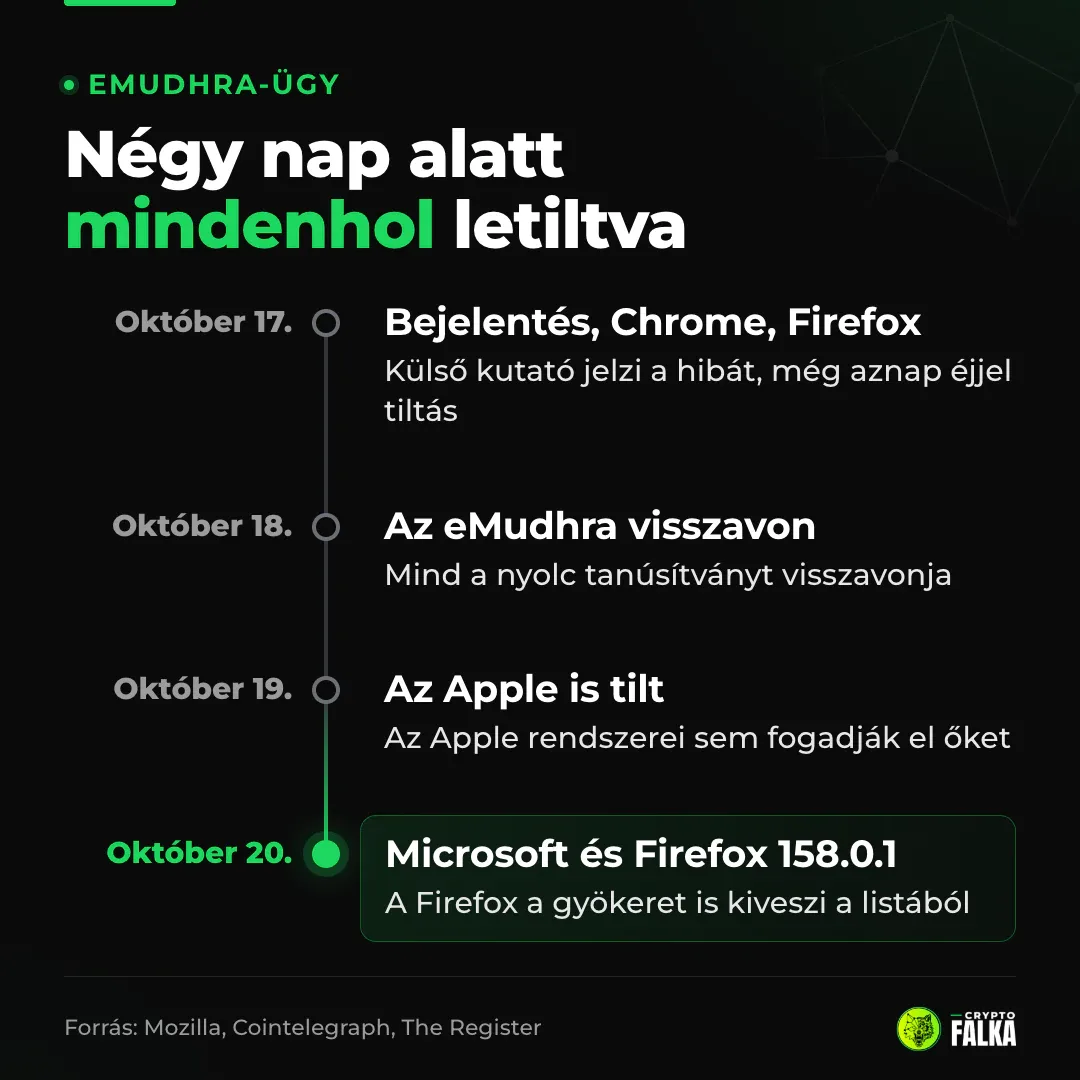 Idővonal: október 17-én a Chrome és a Firefox, 18-án az eMudhra, 19-én az Apple, 20-án a Microsoft lépett
