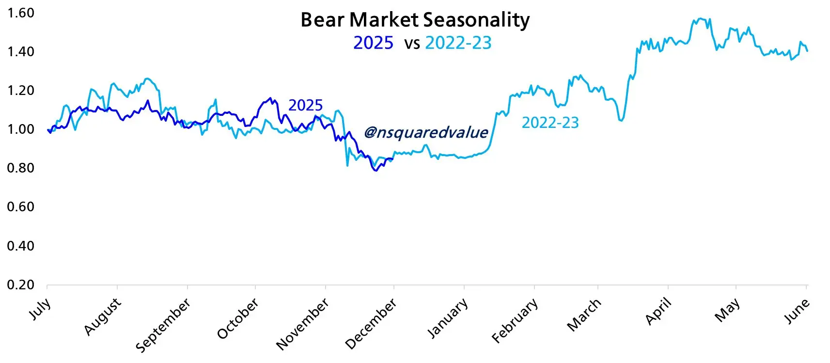 019ad437-60f1-7d06-b14a-13ca68690f1d.png A Bitcoin idei piaca kísértetiesen hasonlít 2022–23-es mevdepiachoz | Cryptofalka