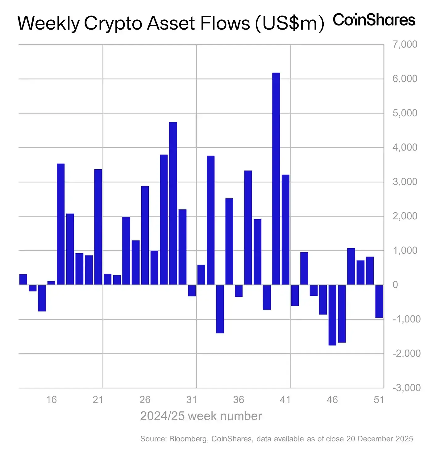 crypto asset flows CS