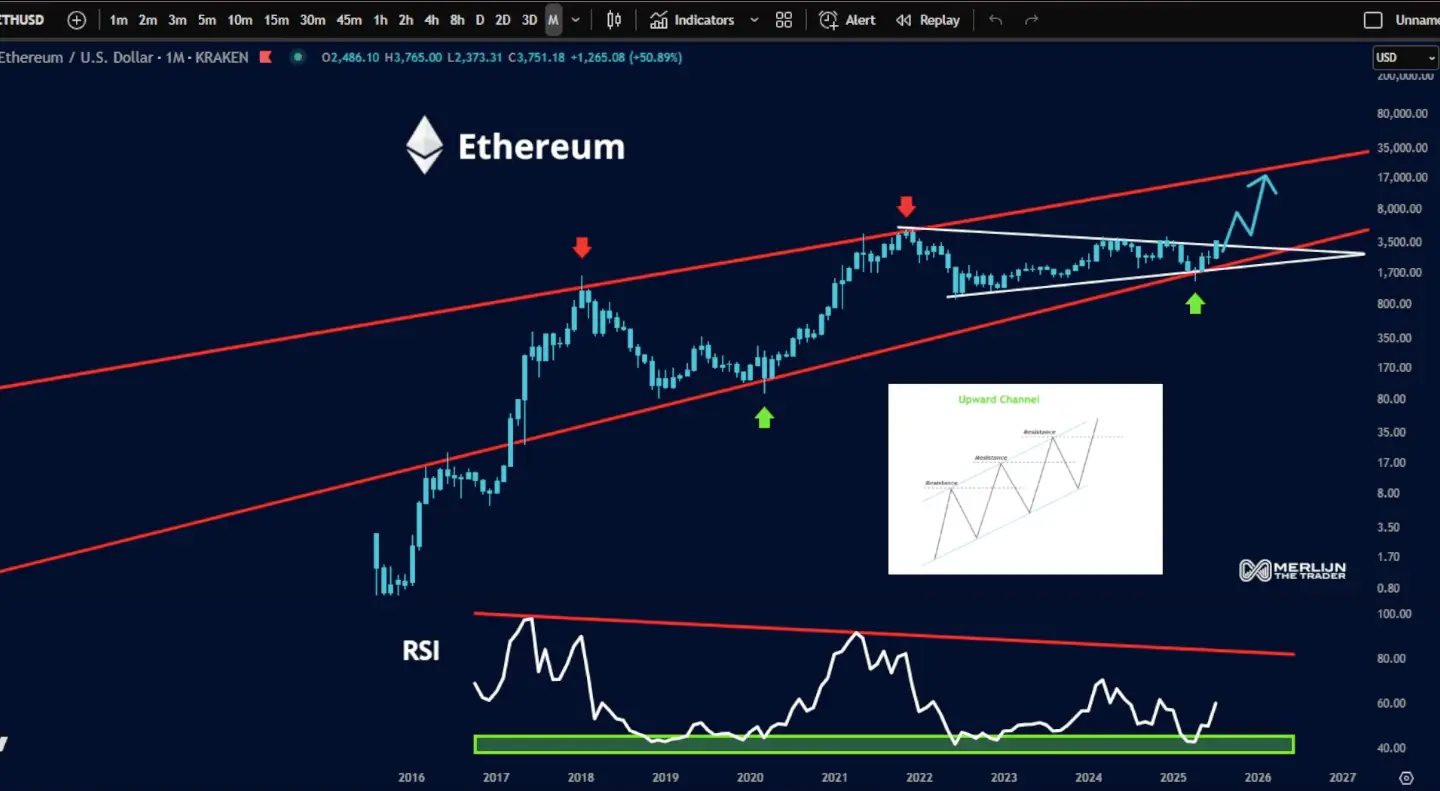 Ether chart Cryptofalka Ether chart Cryptofalka
