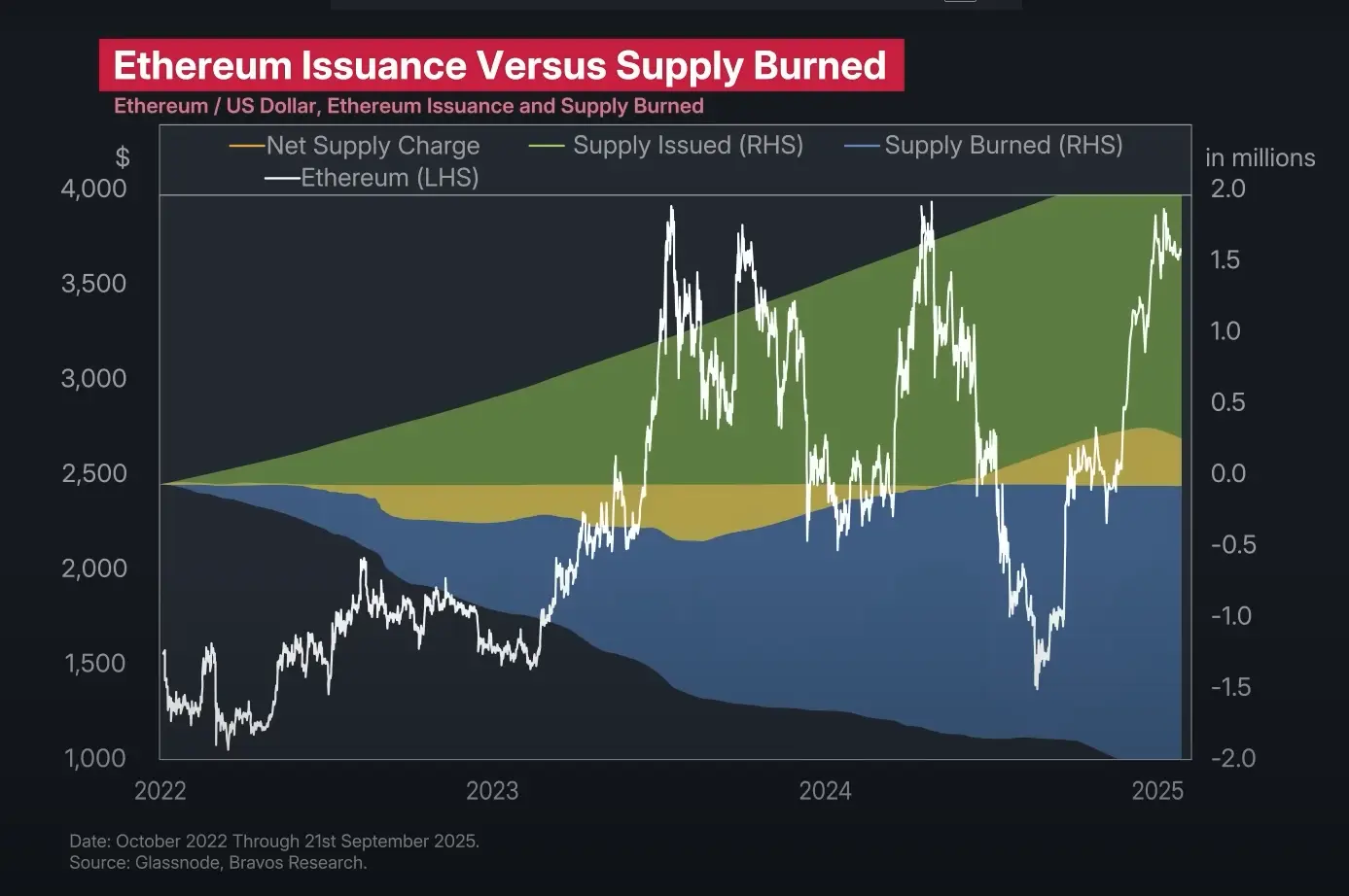 Az Ethereum erős fundamentumai biztosítják a növekedés folytatását I Cryptofalka