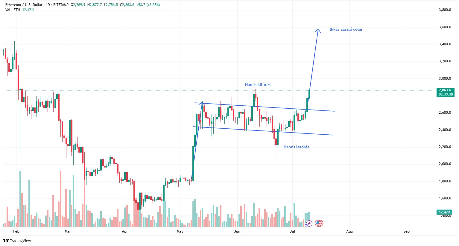 Ethereum „mega bálnái” gyorsabban halmoznak, mint a 2022-es 95%-os rally előtt | Cryptofalka