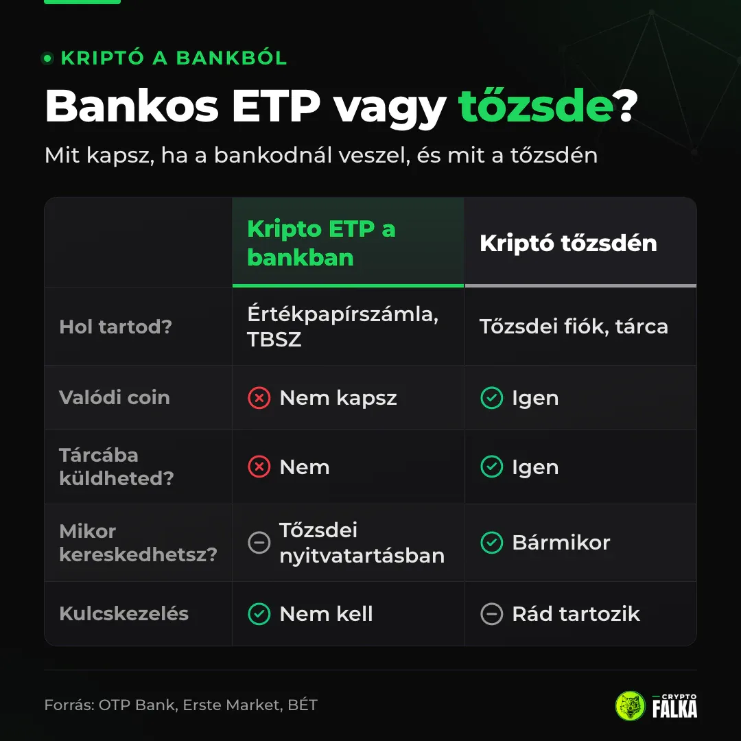 Infografika: a bankos kripto ETP és a tőzsdén vett kriptó összevetése tárolás, tárca, kereskedési idő szerint