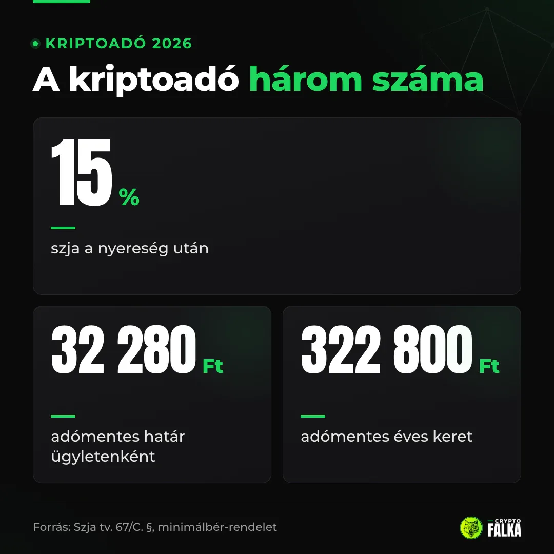 A kriptoadó három száma: 15 százalék szja, 32 280 forint adómentes határ ügyletenként, 322 800 forint éves keret