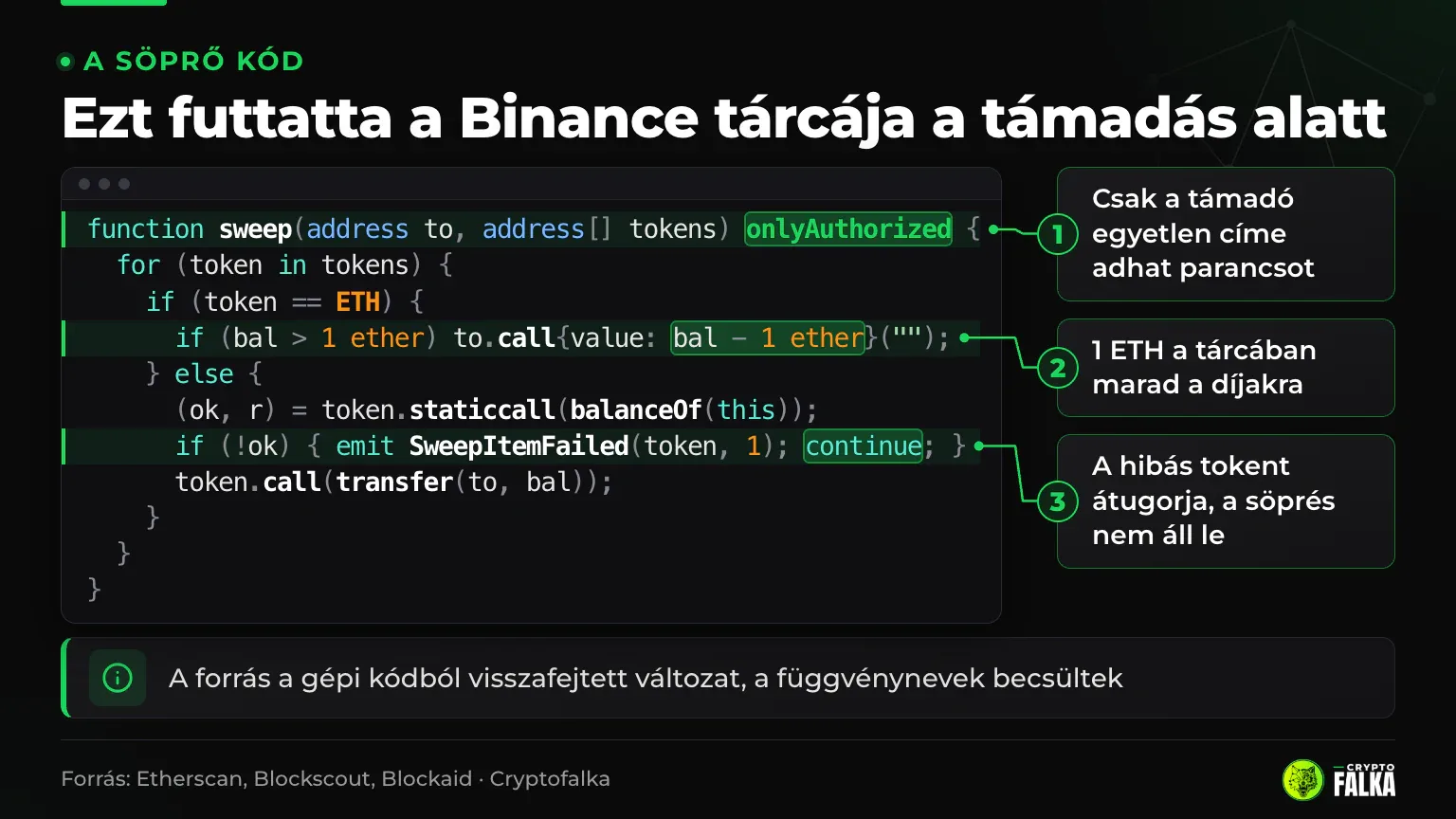 A Binance tárcáján futó söprő kód részlete magyar jegyzetekkel a három fő trükkjéről