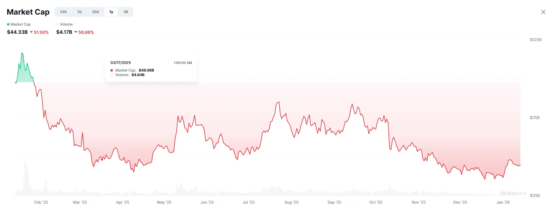 Rekordszámú kriptoprojekt bukott el 2025-ben, a memecoinok az élen | Cryptofalka