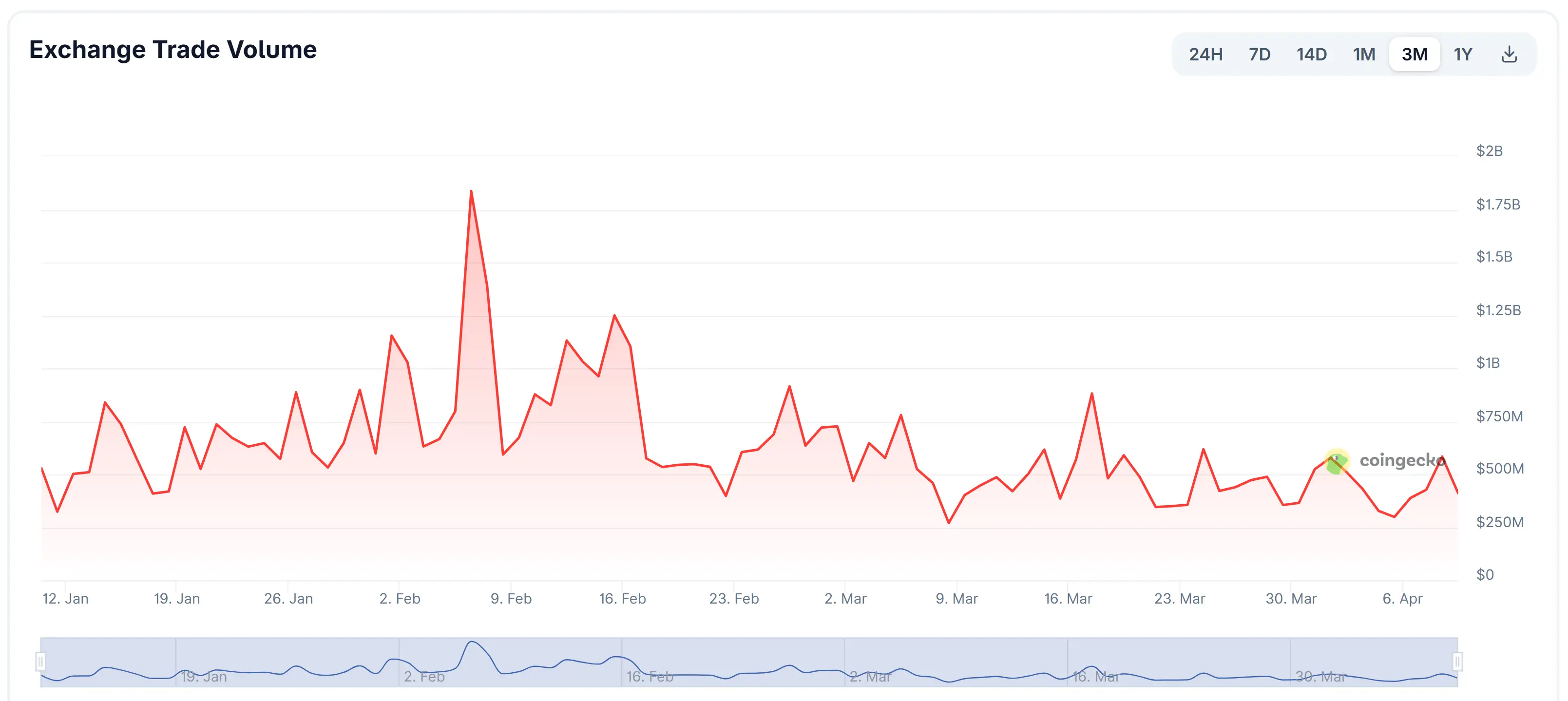 Bithumb kereskedési volumen