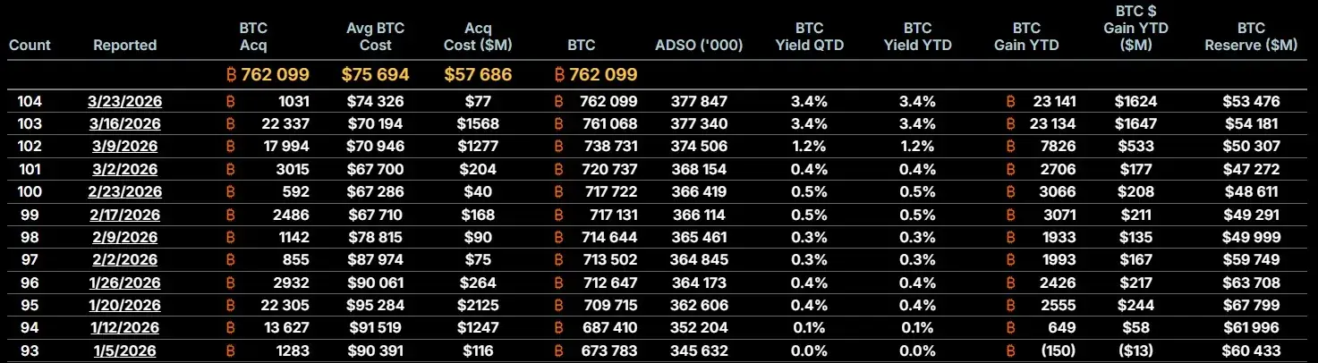 Strategy BTC vásárlások 2026.webp