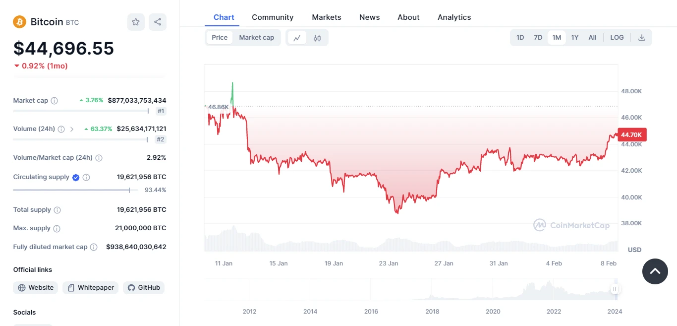 bitcoin cmc I Cryptofalka