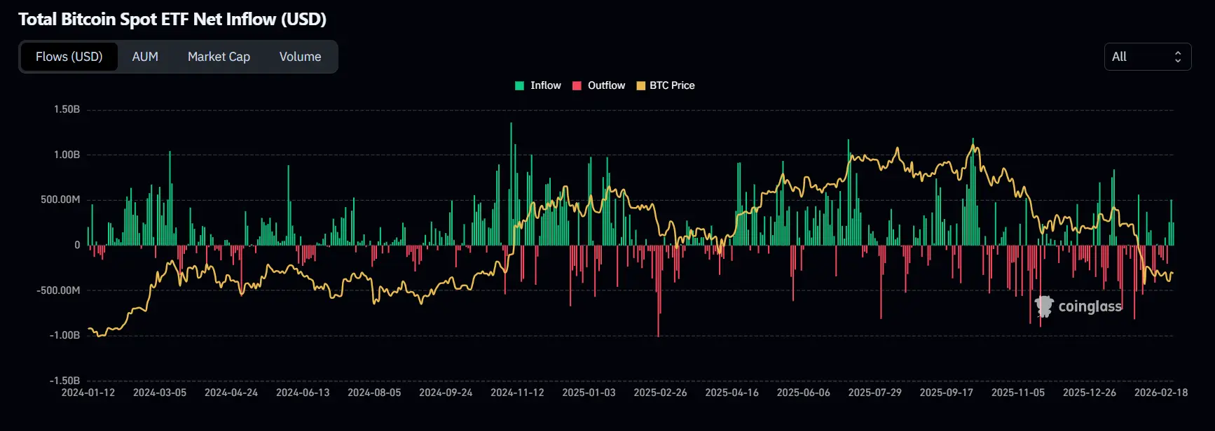 Fellélegezhet a Bitcoin de a fordulat még várat magára | Cryptofalka