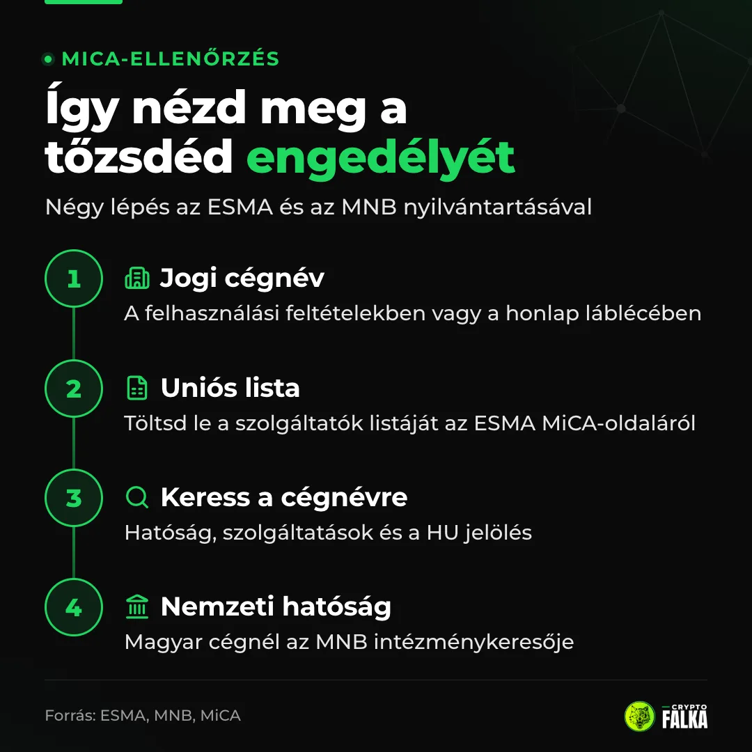 Infografika: a tőzsde MiCA-engedélyének ellenőrzése négy lépésben, a jogi cégnévtől az MNB intézménykeresőjéig