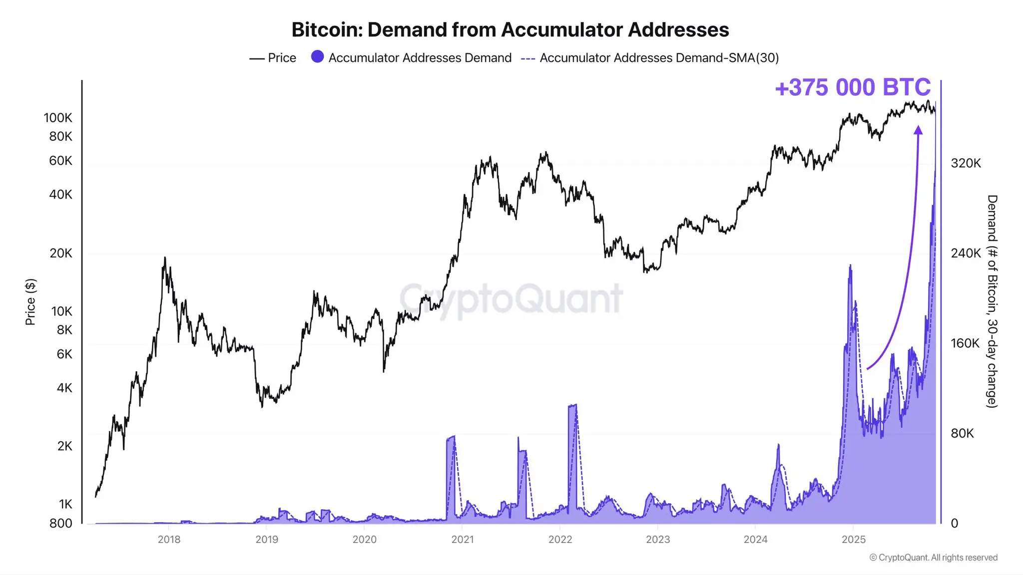 BTC accumulator addresses