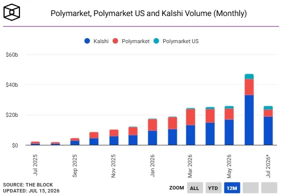 A Polymarket és a Kalshi havi kereskedési volumene A Polymarket és a Kalshi havi kereskedési volumene