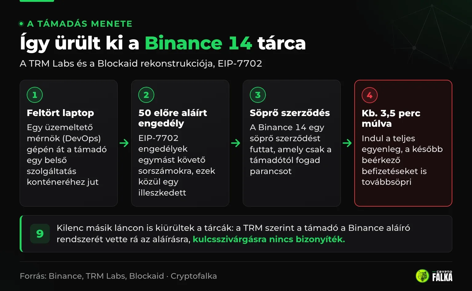 Folyamatábra arról, hogyan ürült ki a Binance 14 tárca az EIP-7702 engedélyen át