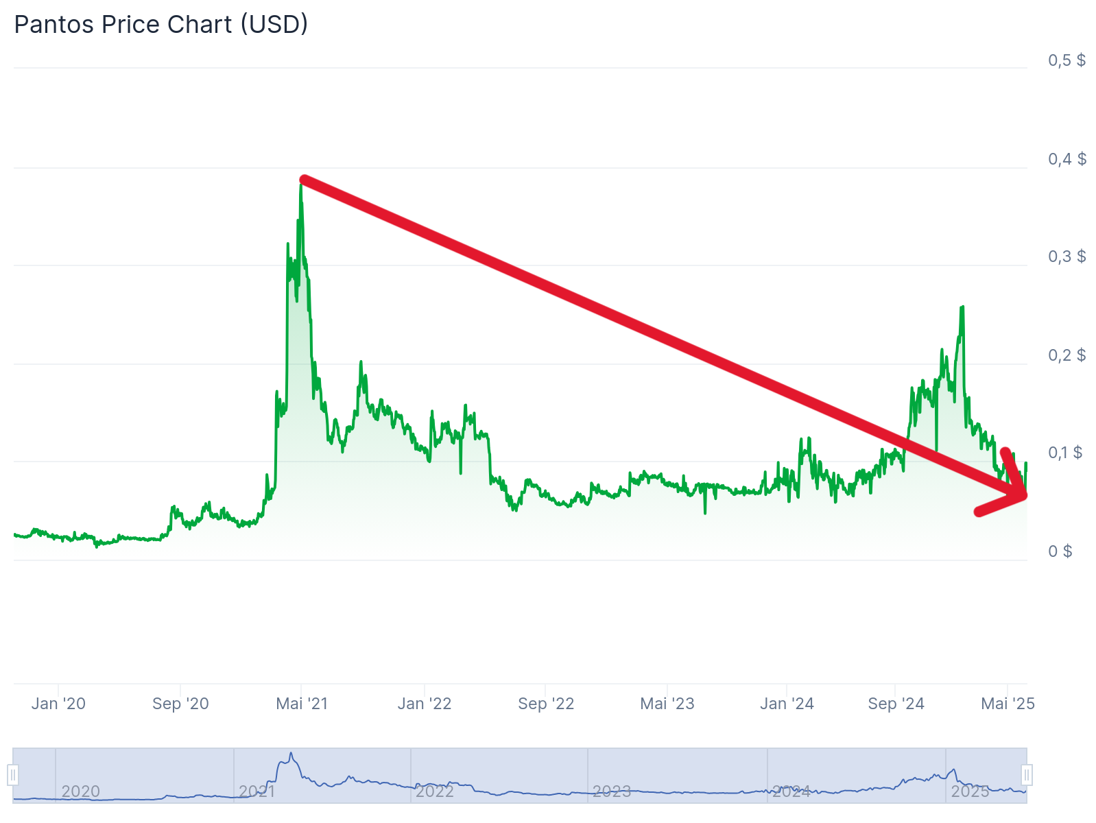 Fusion és Vision (VSN): Megújul a Bitpanda platformja | Cryptofalka