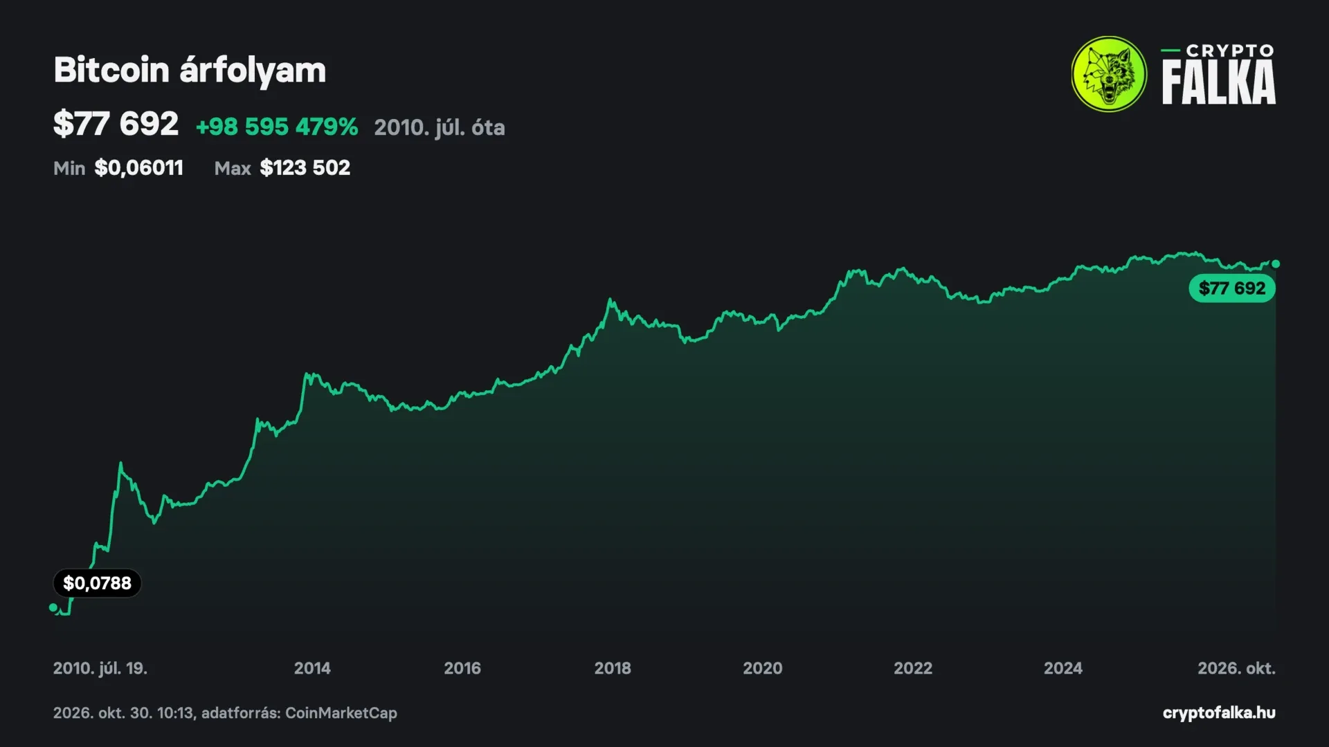 A Bitcoin árfolyama logaritmikus skálán 2010 óta, a 2022-es esés után is emelkedő hosszú távú trenddel