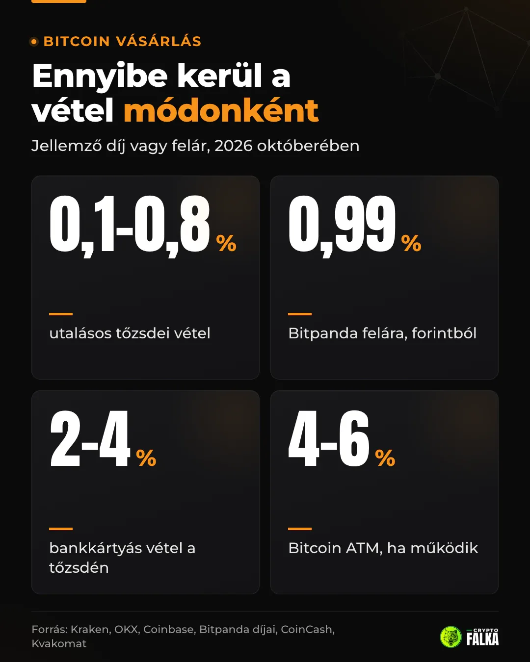 Bitcoin vásárlás díja módonként: utalásos tőzsdei vétel 0,1-0,8%, Bitpanda forintból 0,99%, bankkártya 2-4%, ATM 4-6%