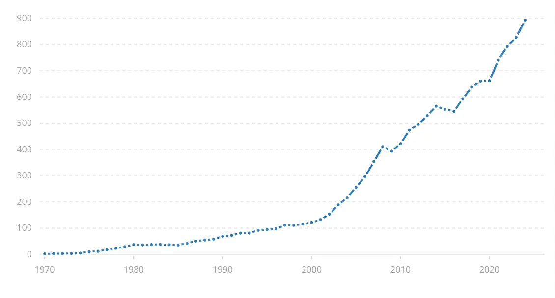 átutalasok éves volumene.webp átutalasok éves volumene.webp