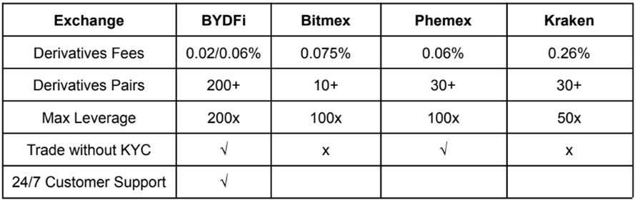 bydfi I Cryptofalka