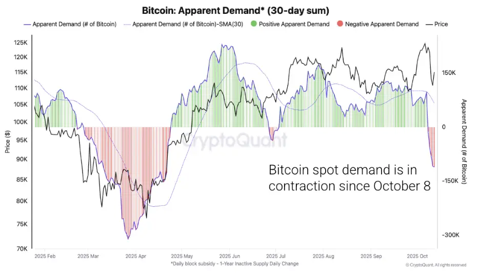 A nagyok halmoznak, a retail menekül a Bitcoinból | Cryptofalka.webp