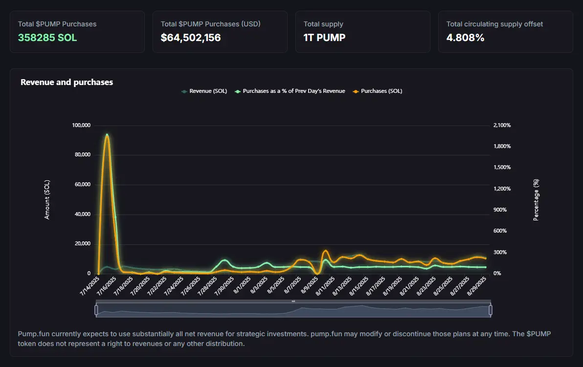 A Pump.fun eddig több mint 64 millió dollárt költött tokenvisszavásárlásokra | Cryptofalka