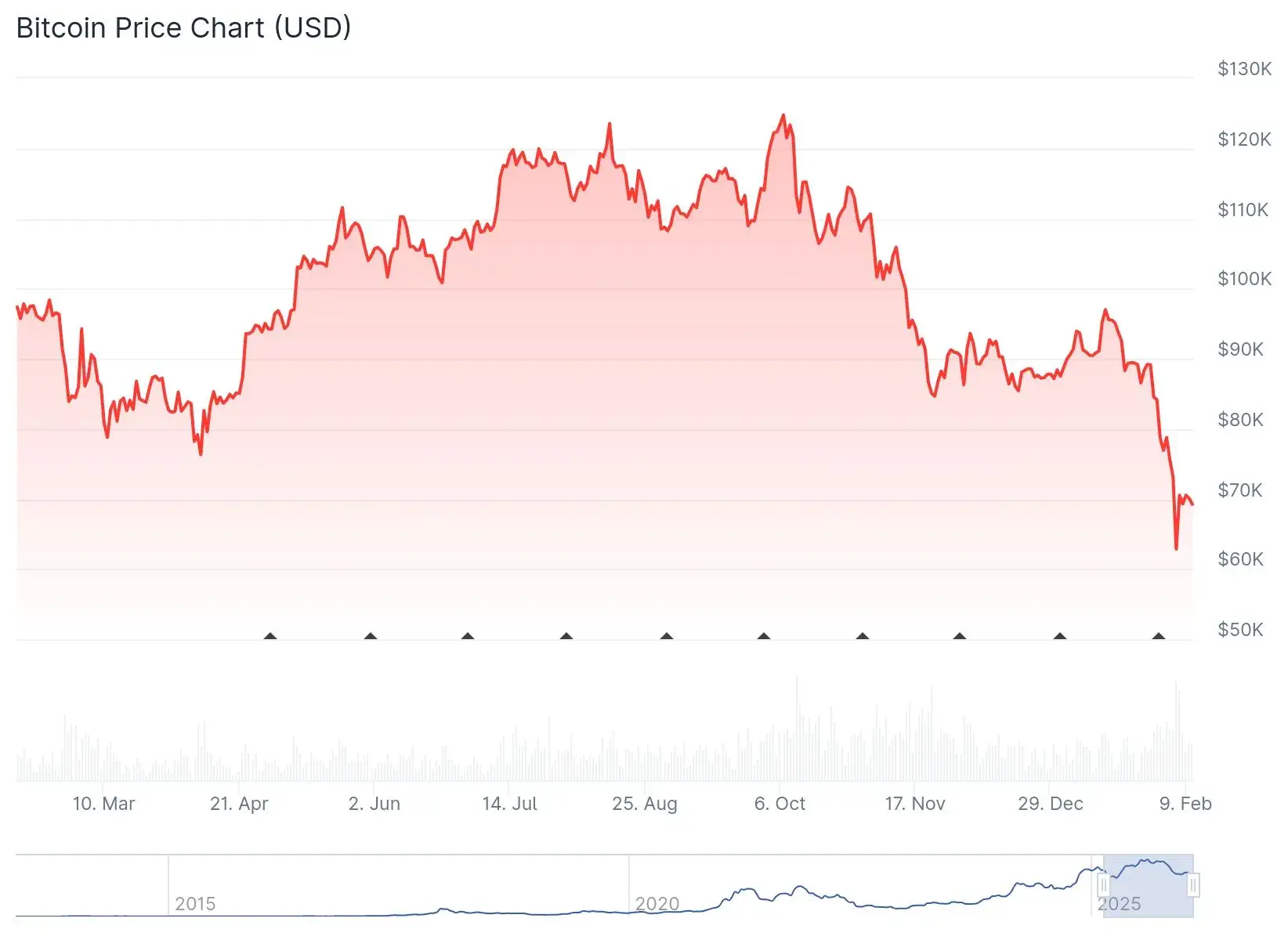 Bitcoin árfolyam grafikon 2026 február.webp