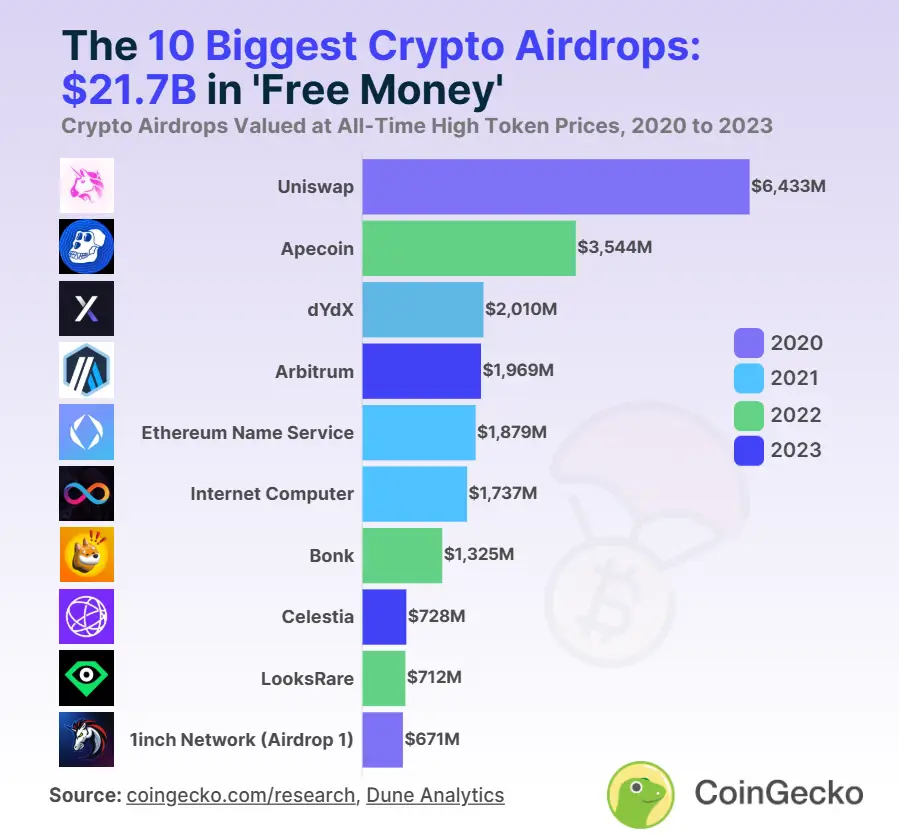 Toplistára került a Lighter 675 millió dolláros kripto airdropja | Cryptofalka