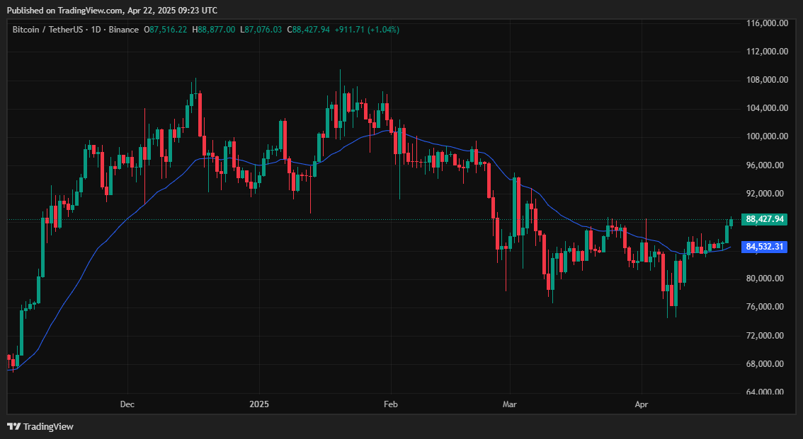 BTCUSDT EMA