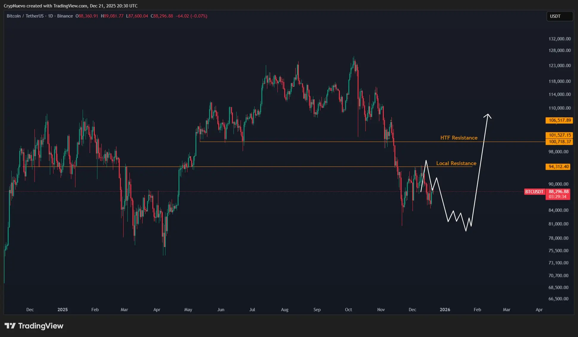 BTC chart