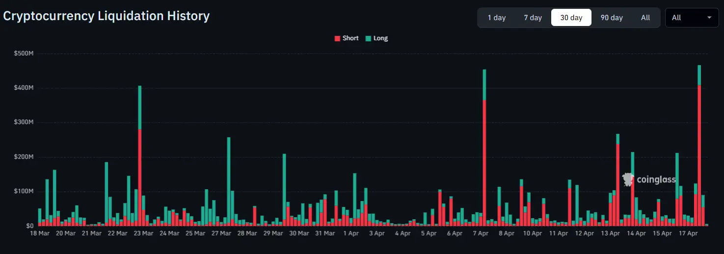 Bitcoin benézett 78 ezer dollár fölé, közel egymilliárd dollár égett el | Cryptofalka