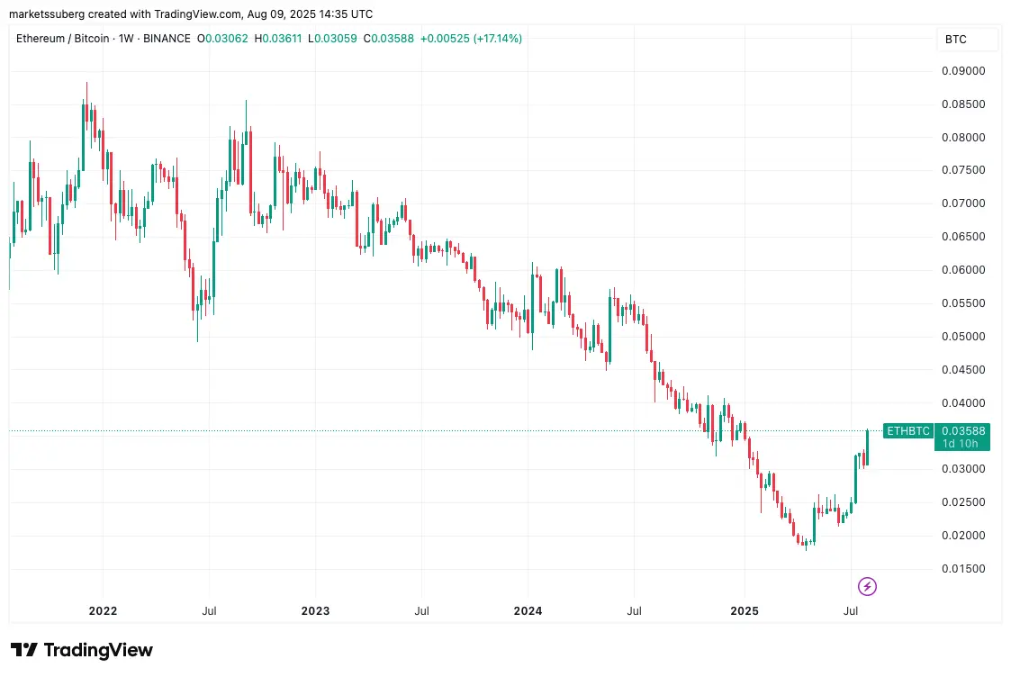 ETH/BTC Chart Cryptofalka ETH/BTC Chart Cryptofalka