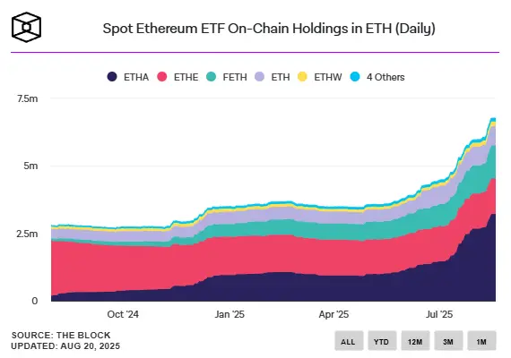 Az amerikai Ethereum ETF-ek már a teljes ETH kínálat több mint 5%-át birtokolják | Cryptofalka