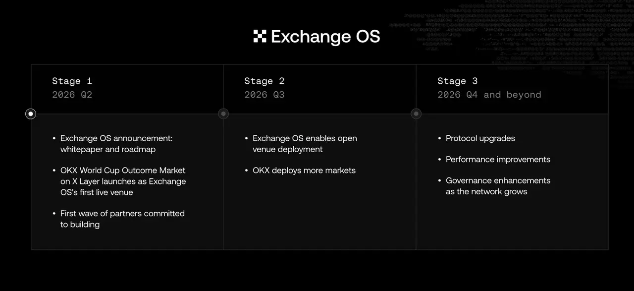 Háromlépcsős ütemterv az OKX Exchange operációs rendszeréhez