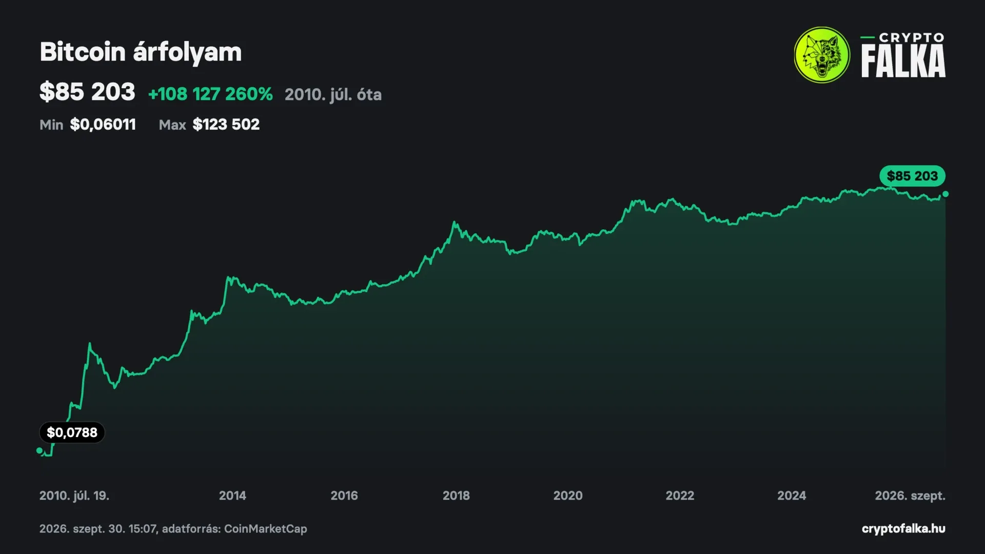 A Bitcoin dollárárfolyama logaritmikus skálán 2010 júliusától, 0,08 dollárról 85 203 dollárra emelkedve
