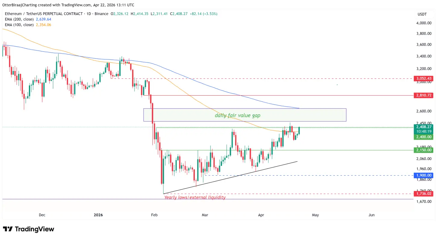 ETH/USDT egy napos grafikon ETH/USDT egy napos grafikon