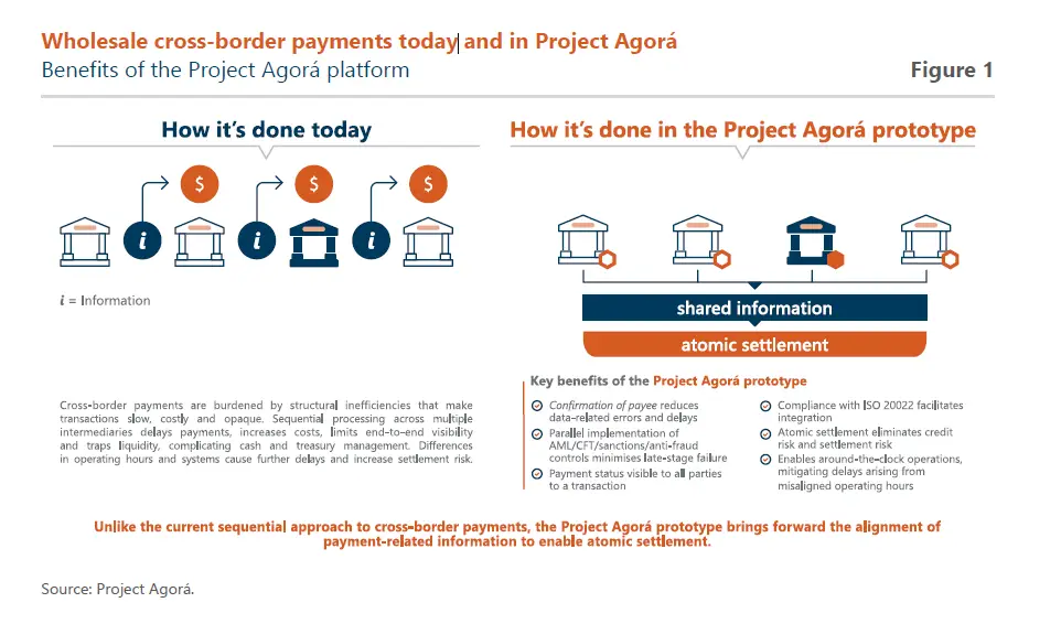 Nagykereskedelmi, határokon átnyúló fizetések ma a Project Agorá-hoz képest. Forrás: BIS