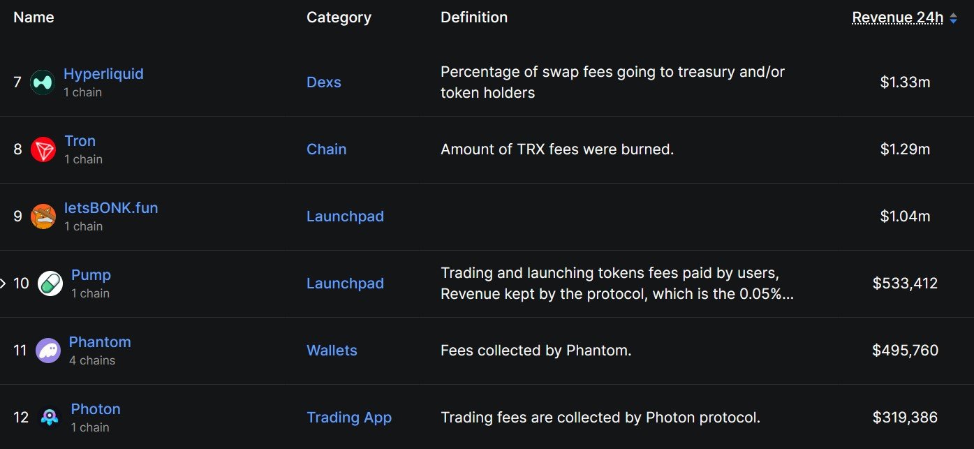 Pump.fun első felvásárlása: így forradalmasítja a memecoin kereskedést a Kolscan | Cryptofalk