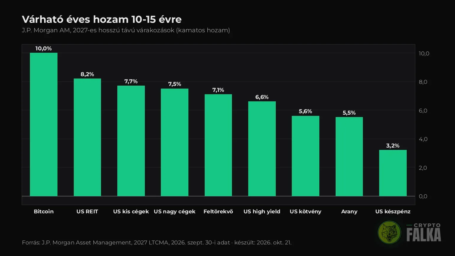 Oszlopdiagram a JPMorgan várható éves hozamairól: a Bitcoin 10%-kal az élen, a részvények és az arany mögötte