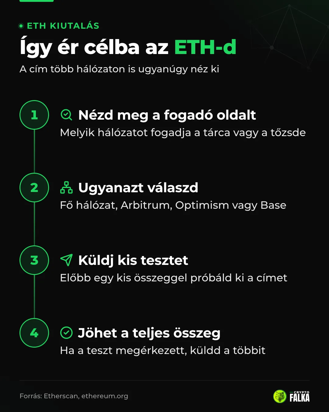 Négy lépés az ETH kiutalásához: fogadó oldal hálózata, ugyanaz a hálózat, kis tesztutalás, majd a teljes összeg
