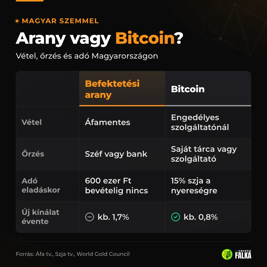 Összehasonlítás: az arany vétele áfamentes, eladása ingóságként adózik, a Bitcoin nyeresége után 15 százalék szja jár