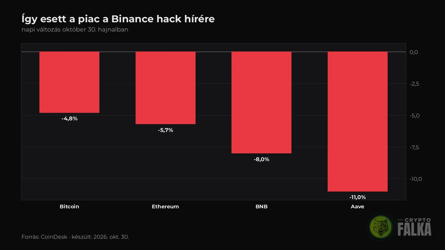 Oszlopdiagram a Bitcoin, az Ethereum, a BNB és az Aave napi eséséről a Binance hack után