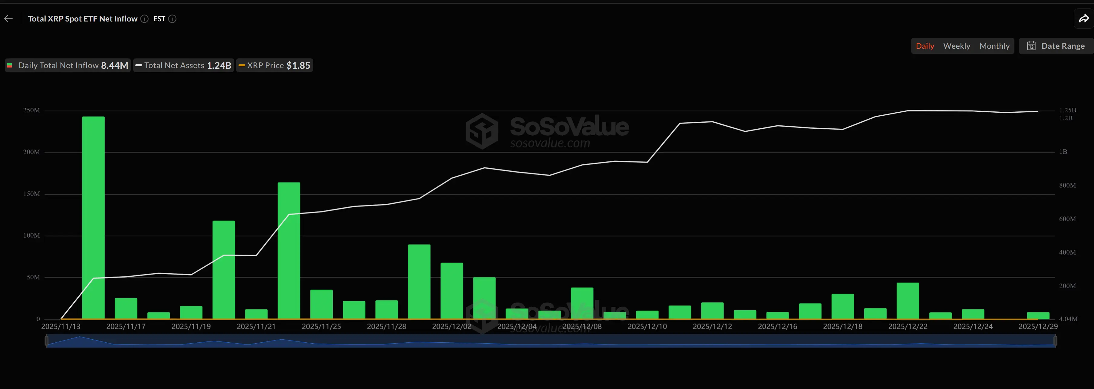 Az XRP lett az intézményi kedvenc a decemberi ETF-piacon | Cryptofalka.webp