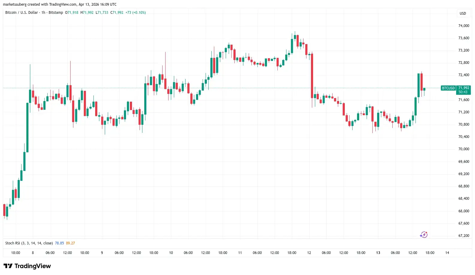 BTC órás grafikon 260413.webp