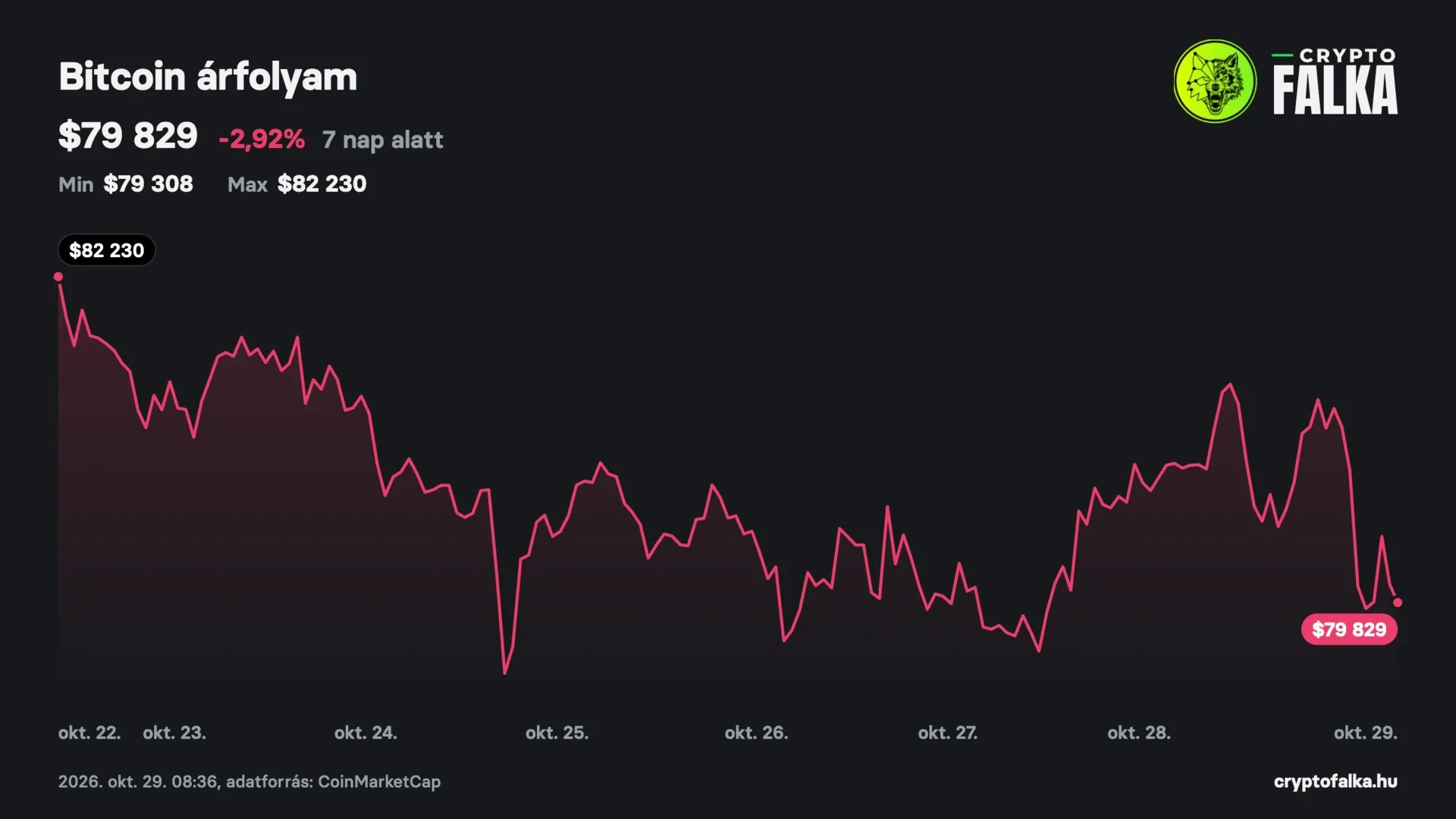 A Bitcoin árfolyama 7 nap alatt 2,92 százalékot esett, október 29. reggel 79 829 dolláron állt.