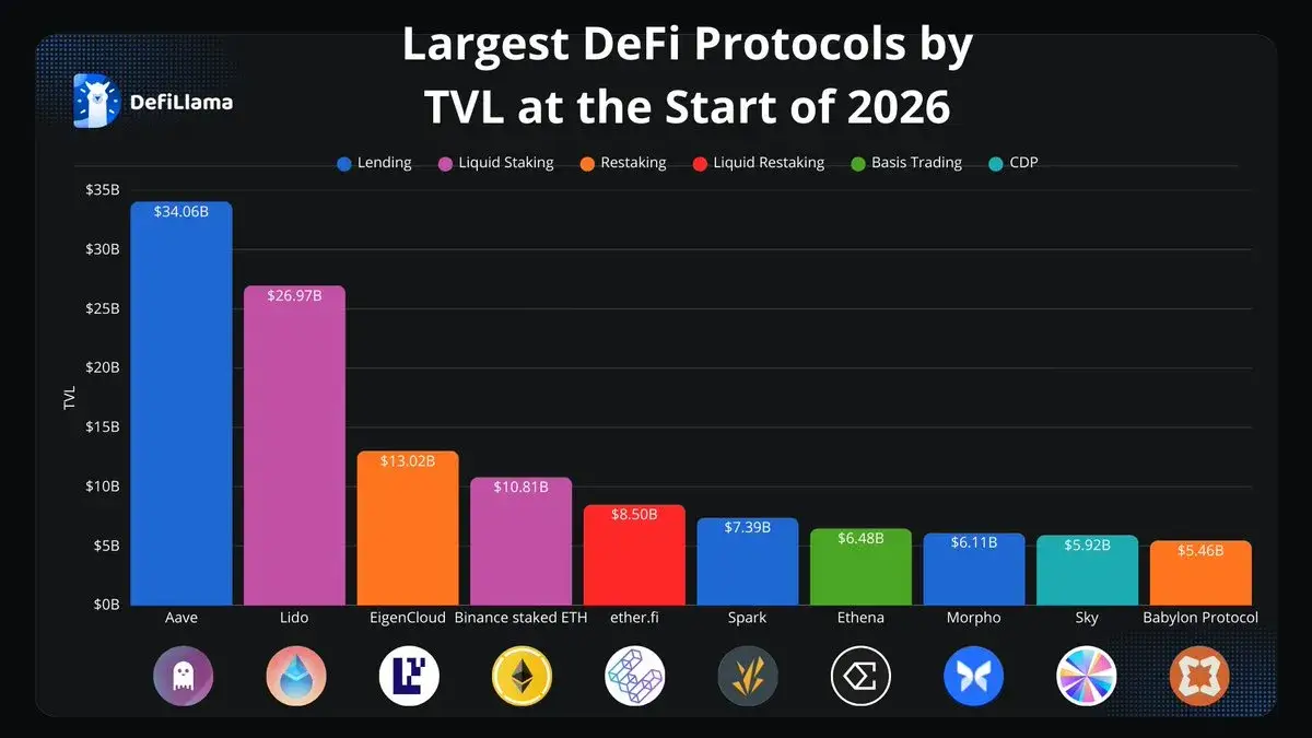 DeFi protokoll TVL 2026.webp