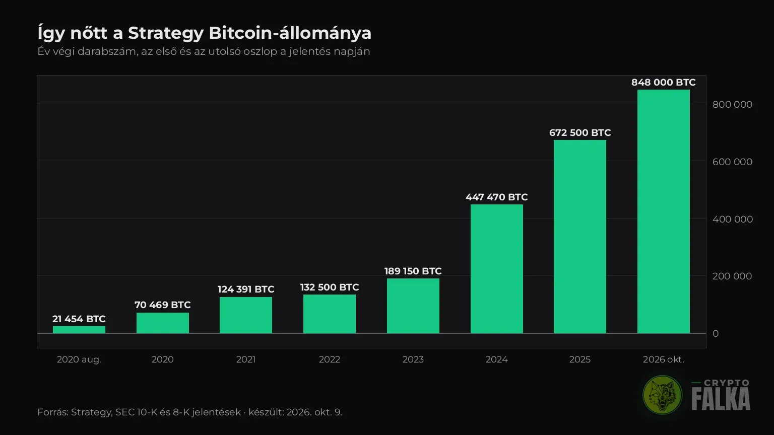 Oszlopdiagram a Strategy Bitcoin-állományáról 2020 augusztusától 2026 októberéig, 21 454-ről 848 000 Bitcoinra
