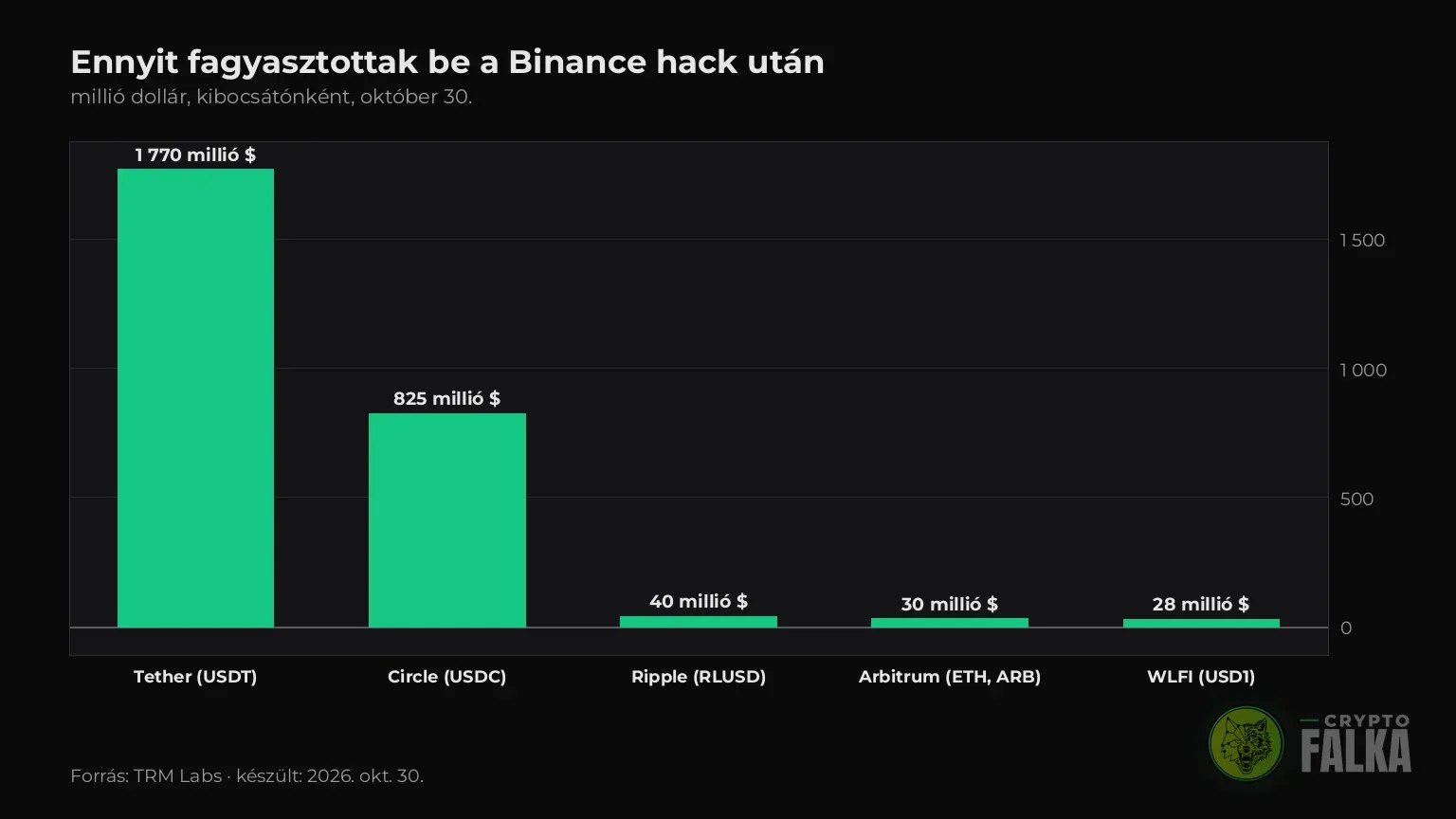 Oszlopdiagram a Binance hack után befagyasztott összegekről, a Tether 1,77 milliárd dollárral vezet