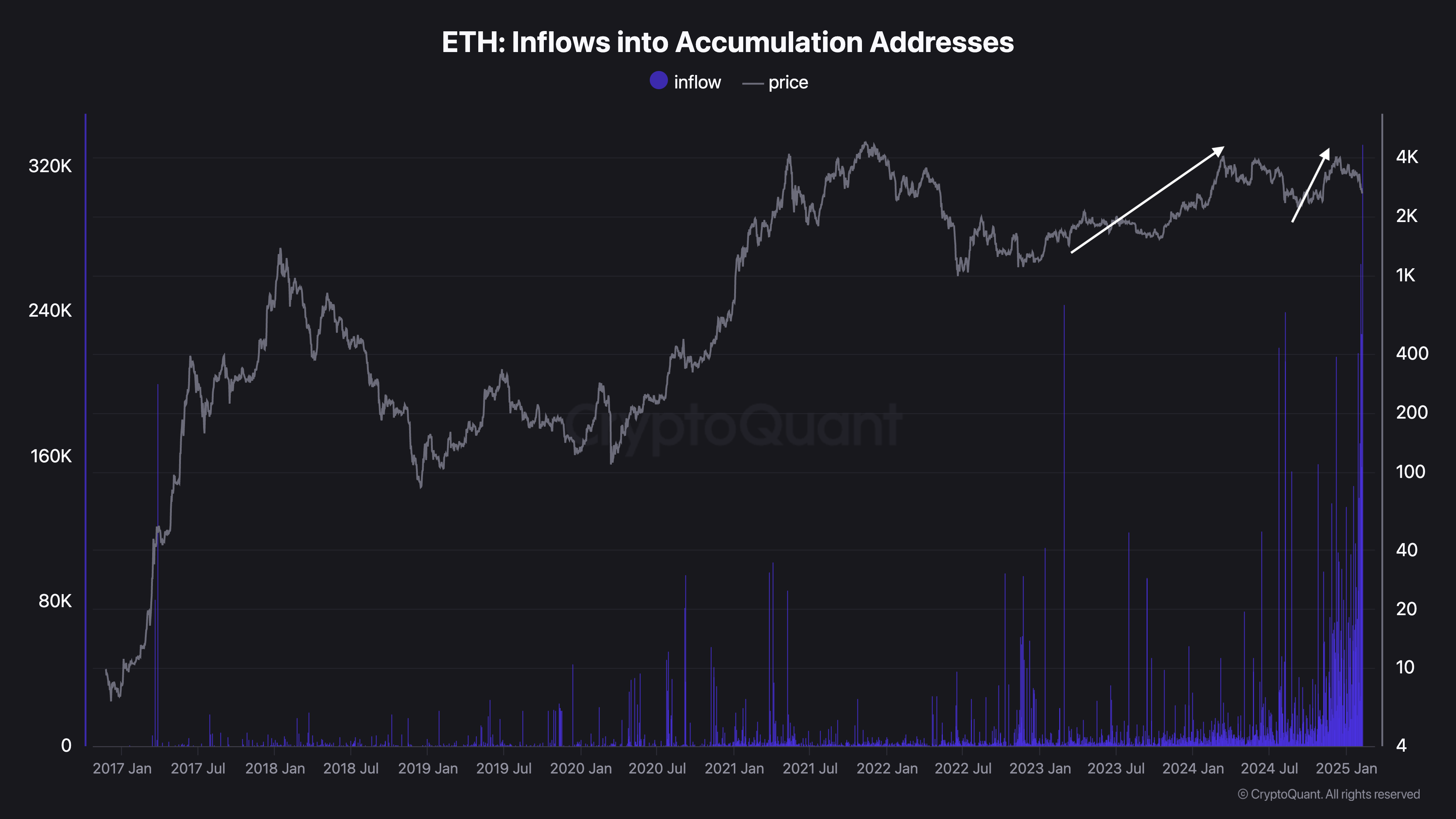 ETH inflows 2023