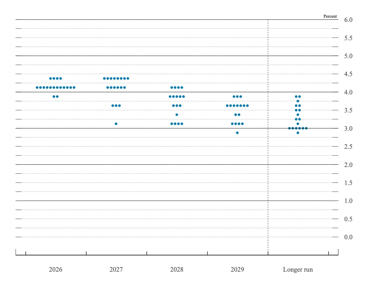 Fed Dot plot 2026 szeptember.png